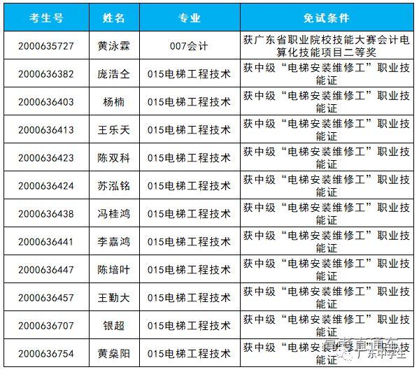 免试上大学！2019广东高职扩招新生免试入学名单公布，有你的名字吗？