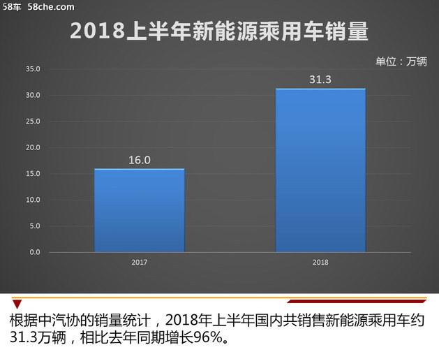 上半年新能源车销量盘点 插混车占比增高