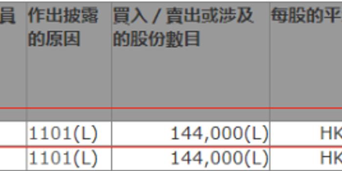 【增减持】环宇物流(亚洲)(06083.HK)获主席兼