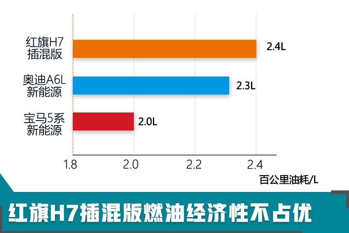 红旗H7插混版挂牌上路 下月就开卖 百公里才2.4个油！