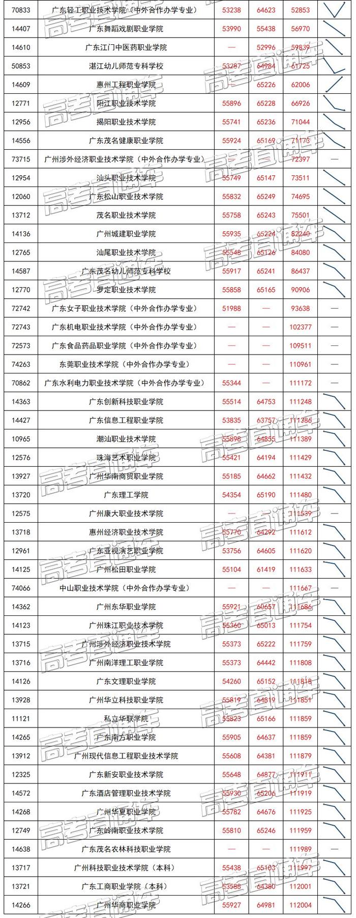 2020学考录取难吗？近三年学考录取投档最低排位+趋势告诉你