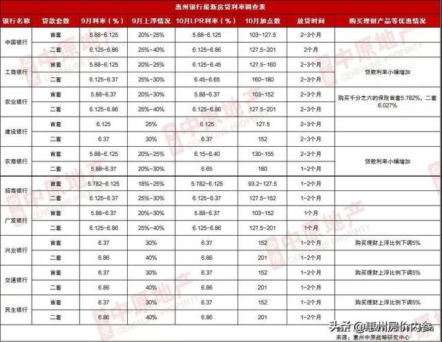 上浮后最低5.782%，惠州10月房贷利率上浮表来了