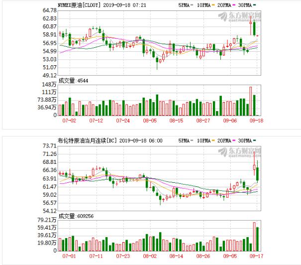 隔夜外盘：美股三大股指小幅收高 国际油价大跌布油跌逾6%