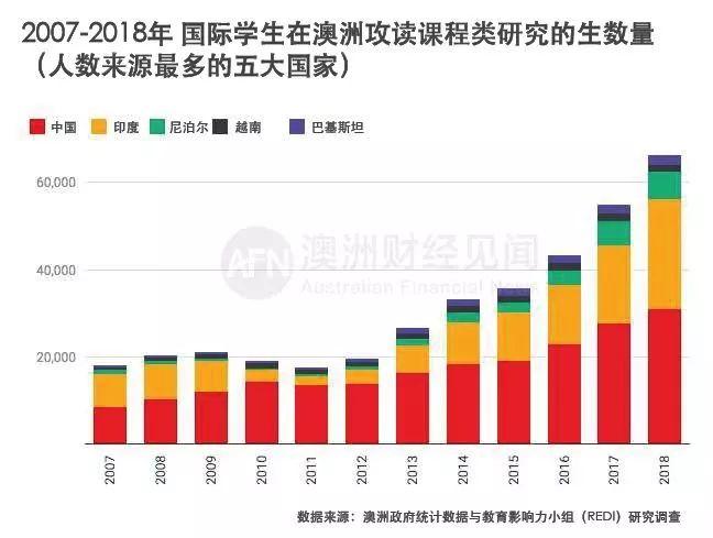 澳洲留学生毕业签人数逼近10万！是为绿卡搭的桥 还是中介挖的坑？