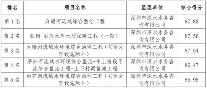 红黑榜出炉！| 2019年第一期水务工程质量安全“红黑榜”