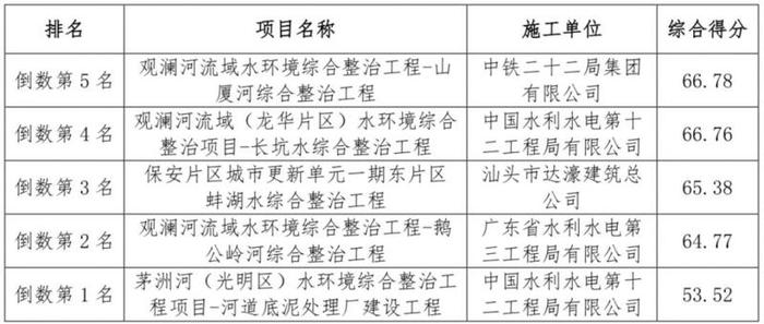 红黑榜出炉！| 2019年第一期水务工程质量安全“红黑榜”