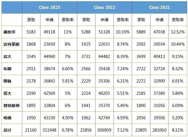 藤校本科录取率又又又下降？2020年该如何准备才能增加录取可能？