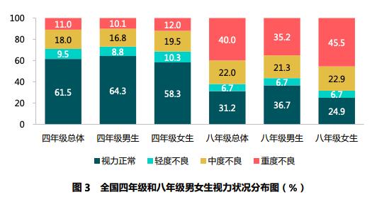 2018义务教育质量监测报告出炉：和数学成绩一起升高的还有肥胖率