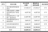 历时5年终于上市 筑博设计成色如何？