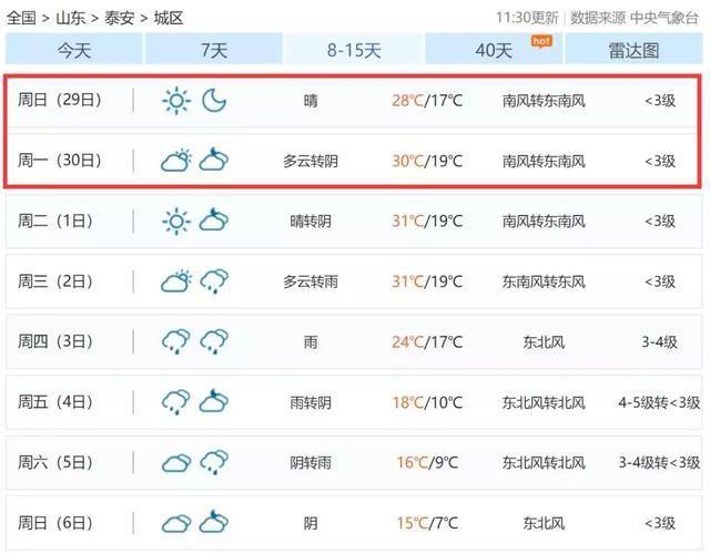 小心秋老虎！泰安气温重回30℃，更戏剧的是国庆节的天气……