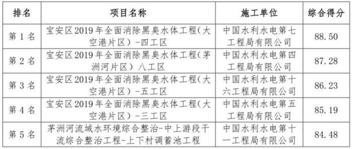 红黑榜出炉！| 2019年第一期水务工程质量安全“红黑榜”