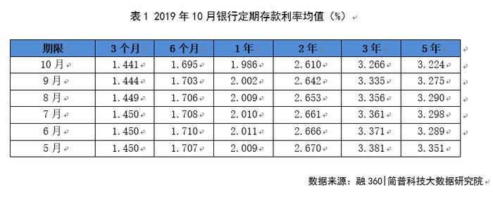 10月银行各期限定期存款利率均值跌至年内最低 多个期限大额存单利率上升