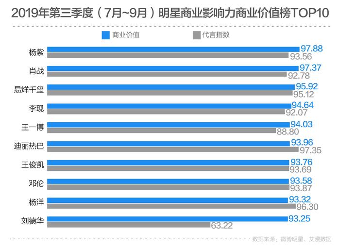 “肖战亲选”“李现推荐”…大数据揭秘护肤美妆大牌为何偏爱男明星？