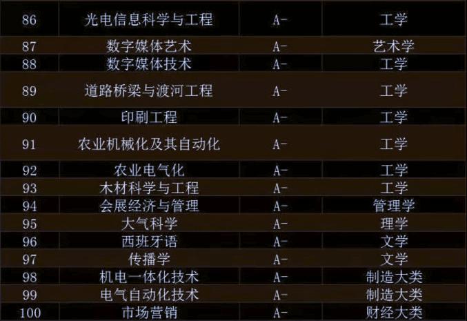 大学专业就业质量排行榜Top100出炉，哪个专业最好就业？