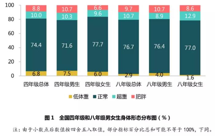 教育部发布《2018年体育与健康监测结果报告》，肥胖率与体能总分等数据均有所上升