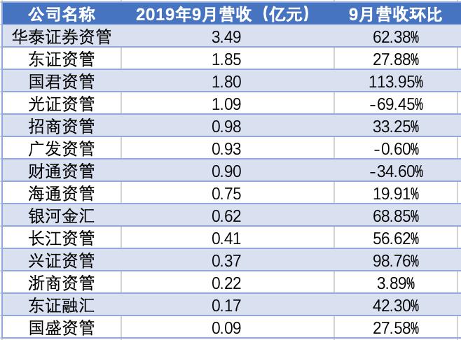 14家券商资管晒出9月及前三季度“成绩单”：这家赢得多项冠军，而这家却哭了……