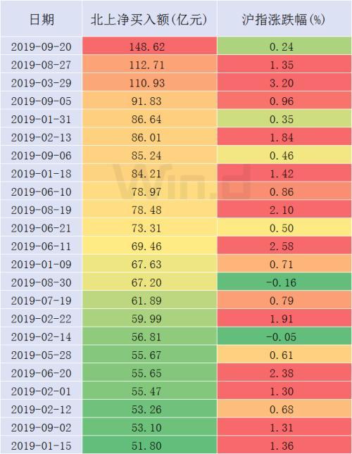 外资又来A股“扫货”了！150亿净流入 创年内新高
