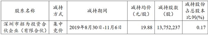 招商蛇口：招为投资累计减持1375.22万股股份 占总股本的0.17%