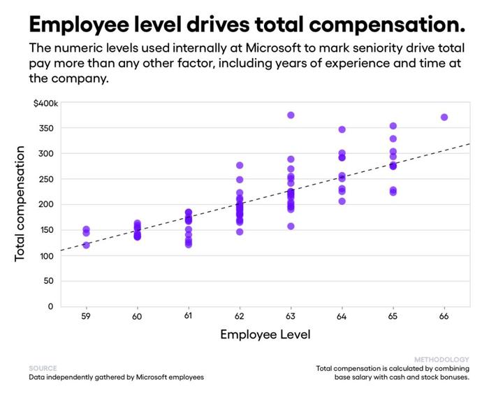 400名微软员工详细薪资信息泄露，资历和国籍对薪资影响巨大！