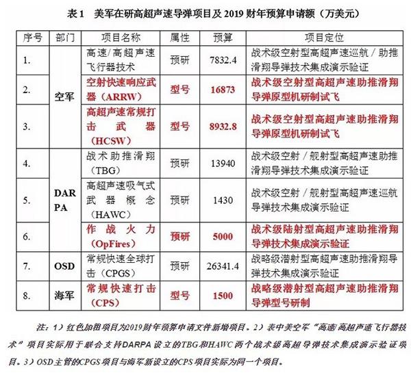 美军在研高超声速导弹项目及2019财年预算申请。图片来源:中航工业经济技术研究院研究员廖孟豪供图