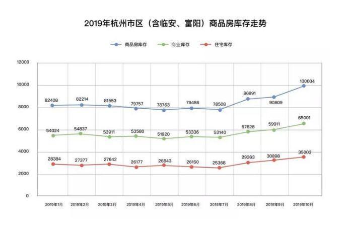 杭州10月新增住宅11801套，仅成交6872套！10万套库存创30个月新高