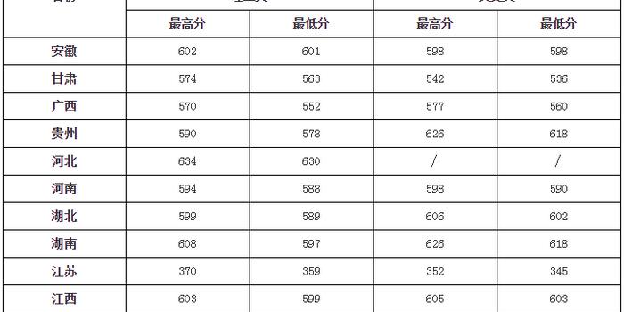 南京邮电大学公布部分省市和地区国家专项录取分数线