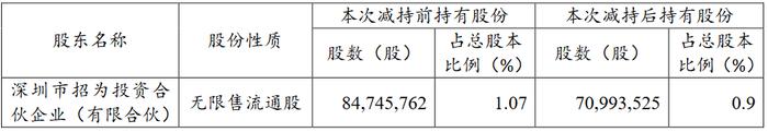 招商蛇口：招为投资累计减持1375.22万股股份 占总股本的0.17%