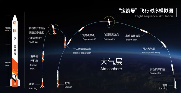 大型“宝箭”号飞行剖面 丨 蓝箭航天