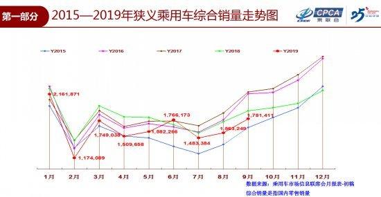 9月车市同比降幅收窄 “金九”未达预期