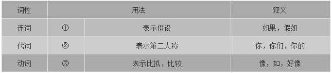 高考语文必背的18个虚词，看过就要记住了！附练习题