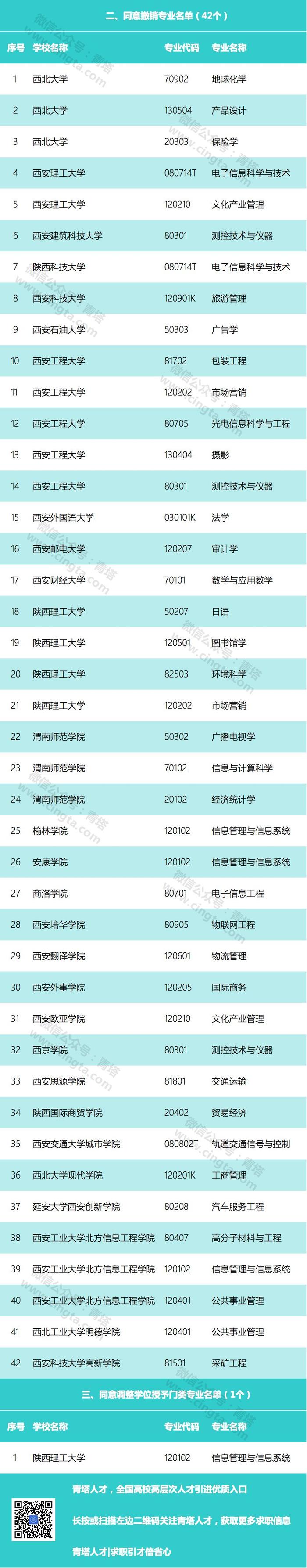 陕西：2019年度普通高校本科专业评审结果公示