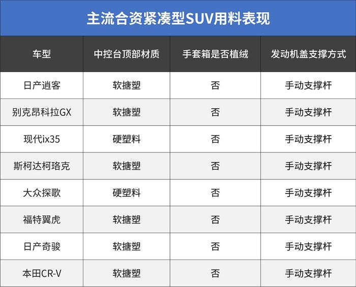 11万起的紧凑型SUV！这些合资车凭啥能便宜那么多？