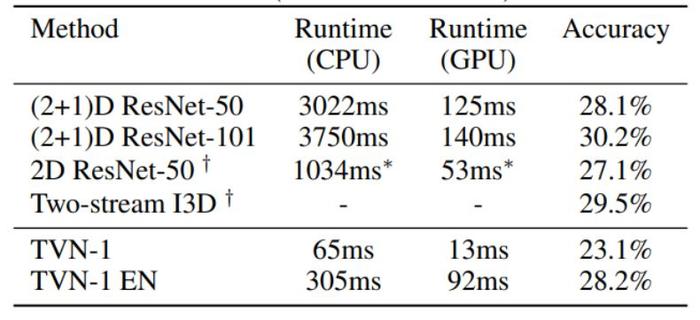 单CPU处理1s视频仅需37ms、GPU仅需10ms，谷歌提出TVN视频架构