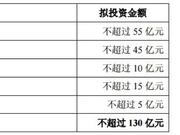 距IPO仅7个月，中信建投拟定增130亿元，券商唱响“不得不补”