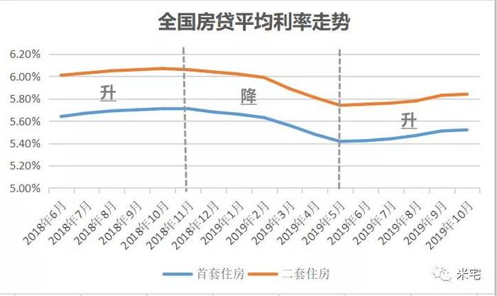 房贷利率突降！接下来，是买房最划算的一个月（附各城利率明细）