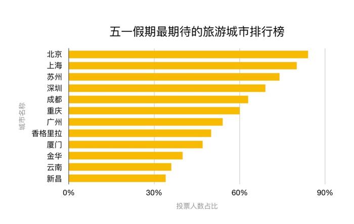 五一20%游客音乐评论区里写“游记”成热潮