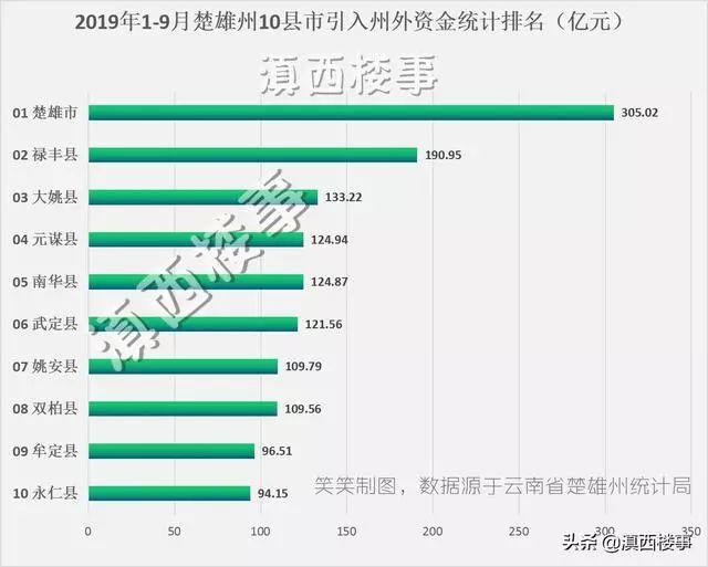 楚雄州10县市经济PK！楚雄市遥遥领先，禄丰第2，武定超越大姚居第3