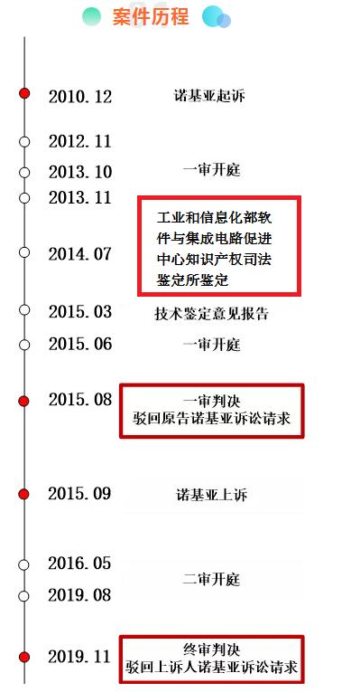 赛迪智库：通信领域标准必要专利第一起终审判决的启示