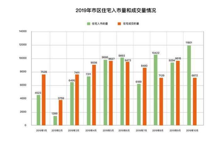 杭州10月新增住宅11801套，仅成交6872套！10万套库存创30个月新高