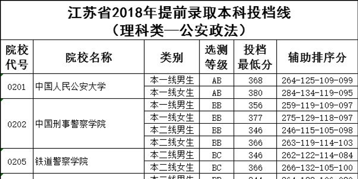 2018提前录取本科院校投档线新鲜出炉!9日起
