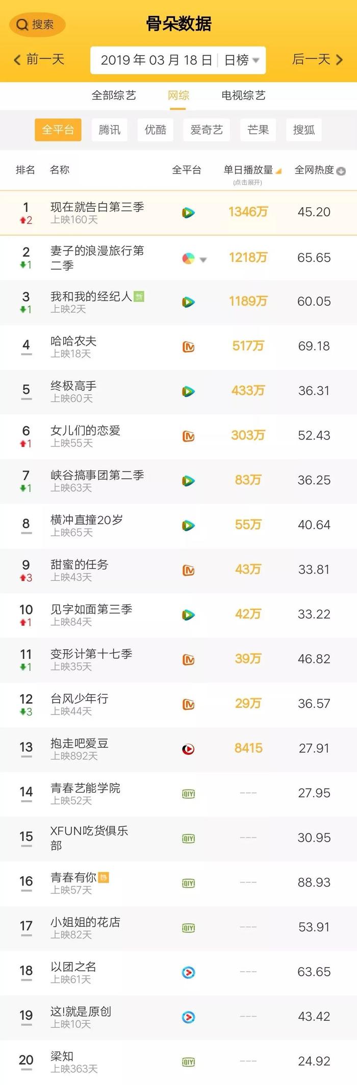 骨朵榜单丨2019年3月18日网络影视播放量及指数表现