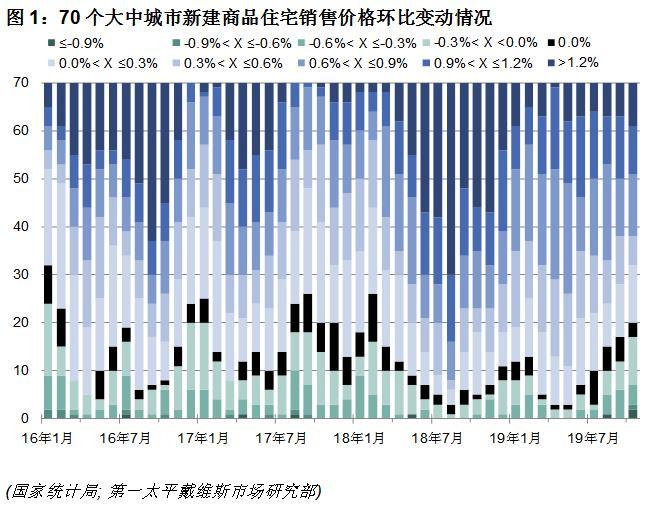 机构：10月全国70个大中城市新建商品房均价同比增0.50%