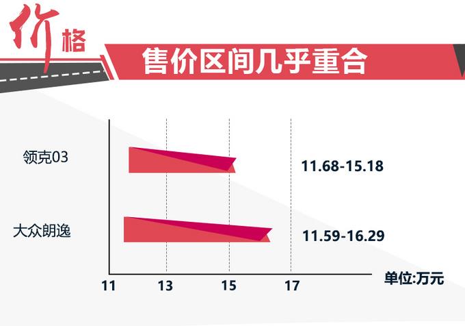 领克03家族6款新车将陆续上市 竞争大众朗逸