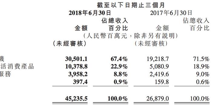 小米上市后首份财报:收入大涨68%,99亿元期权