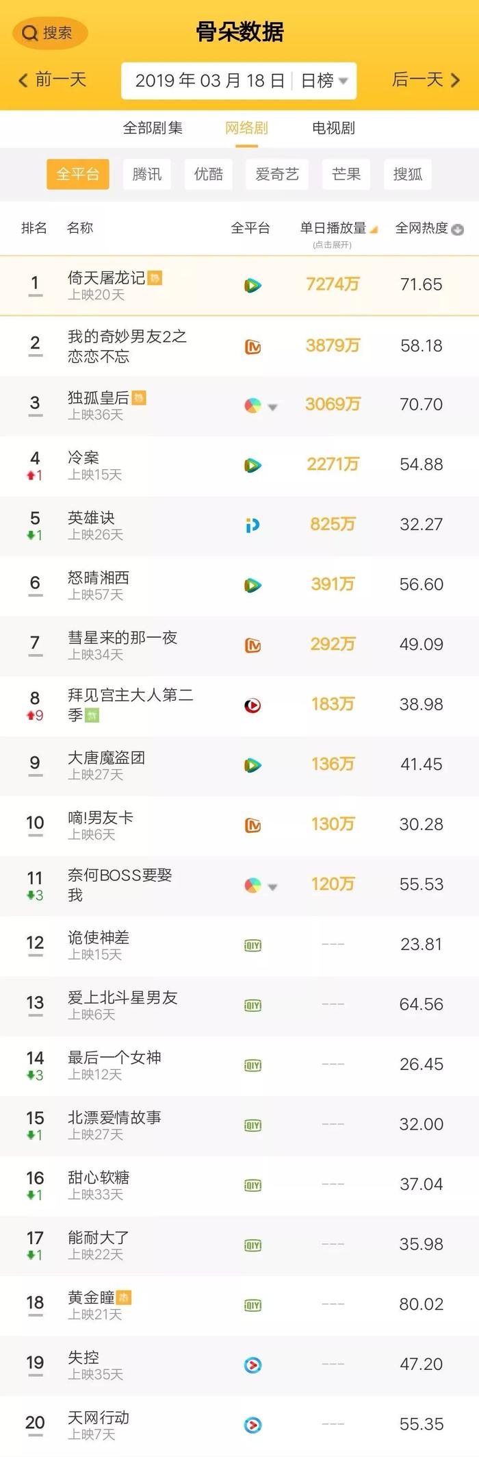 骨朵榜单丨2019年3月18日网络影视播放量及指数表现