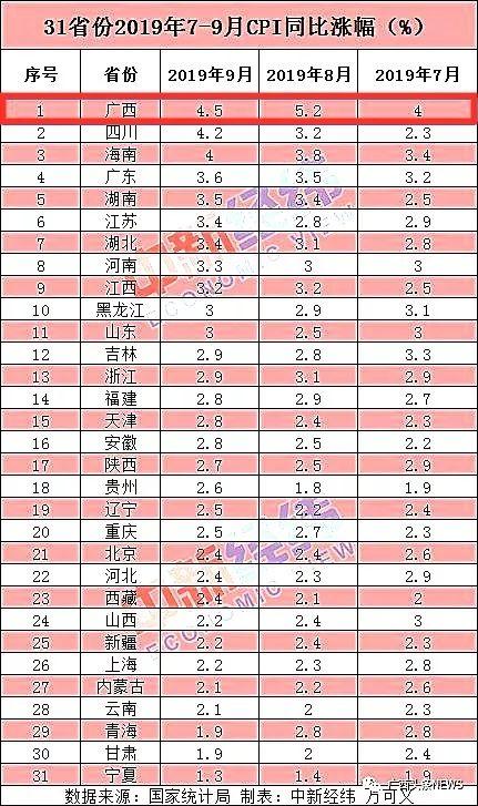 广西物价涨幅连续3月全国第一！专家分析：与“二师兄”有关