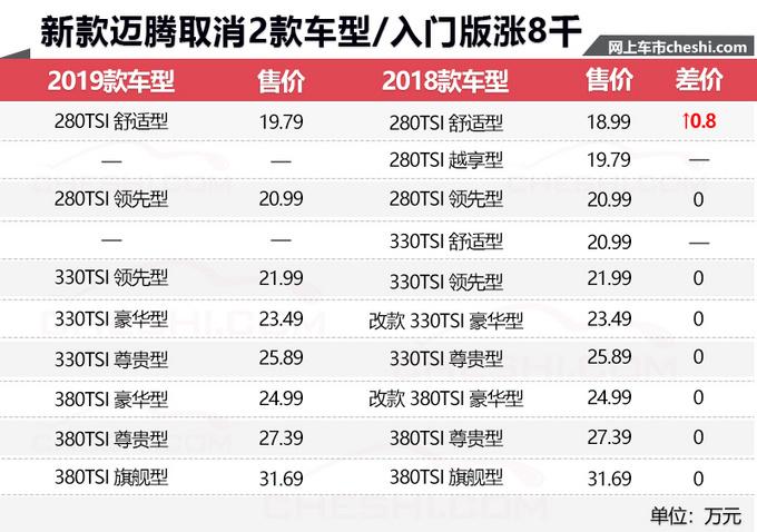 大众新款迈腾售价曝光 取消1.8T动力-入门涨8千