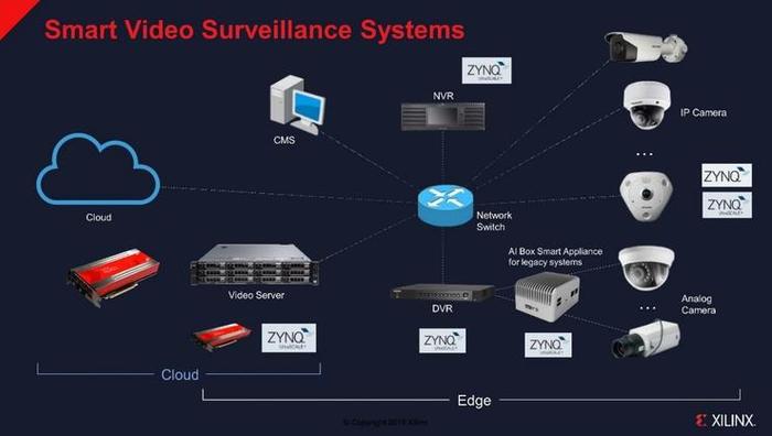 赛灵思单羿：如何基于FPGA定制计算，构建AI及智能安防系统？