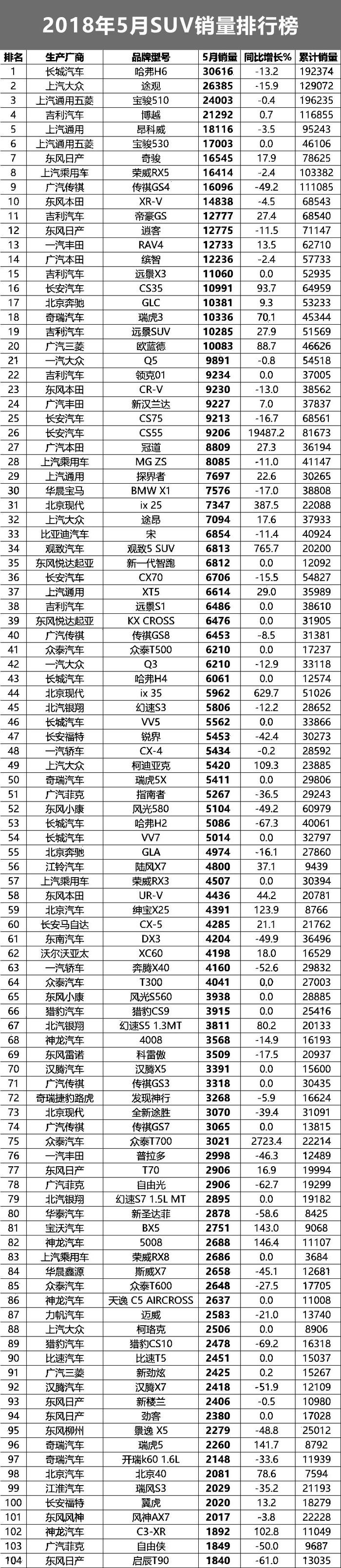 5月份销量排行榜｜传祺GS4再跌49%，别克英朗暴跌53%