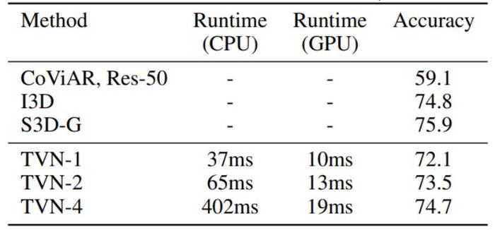 单CPU处理1s视频仅需37ms、GPU仅需10ms，谷歌提出TVN视频架构
